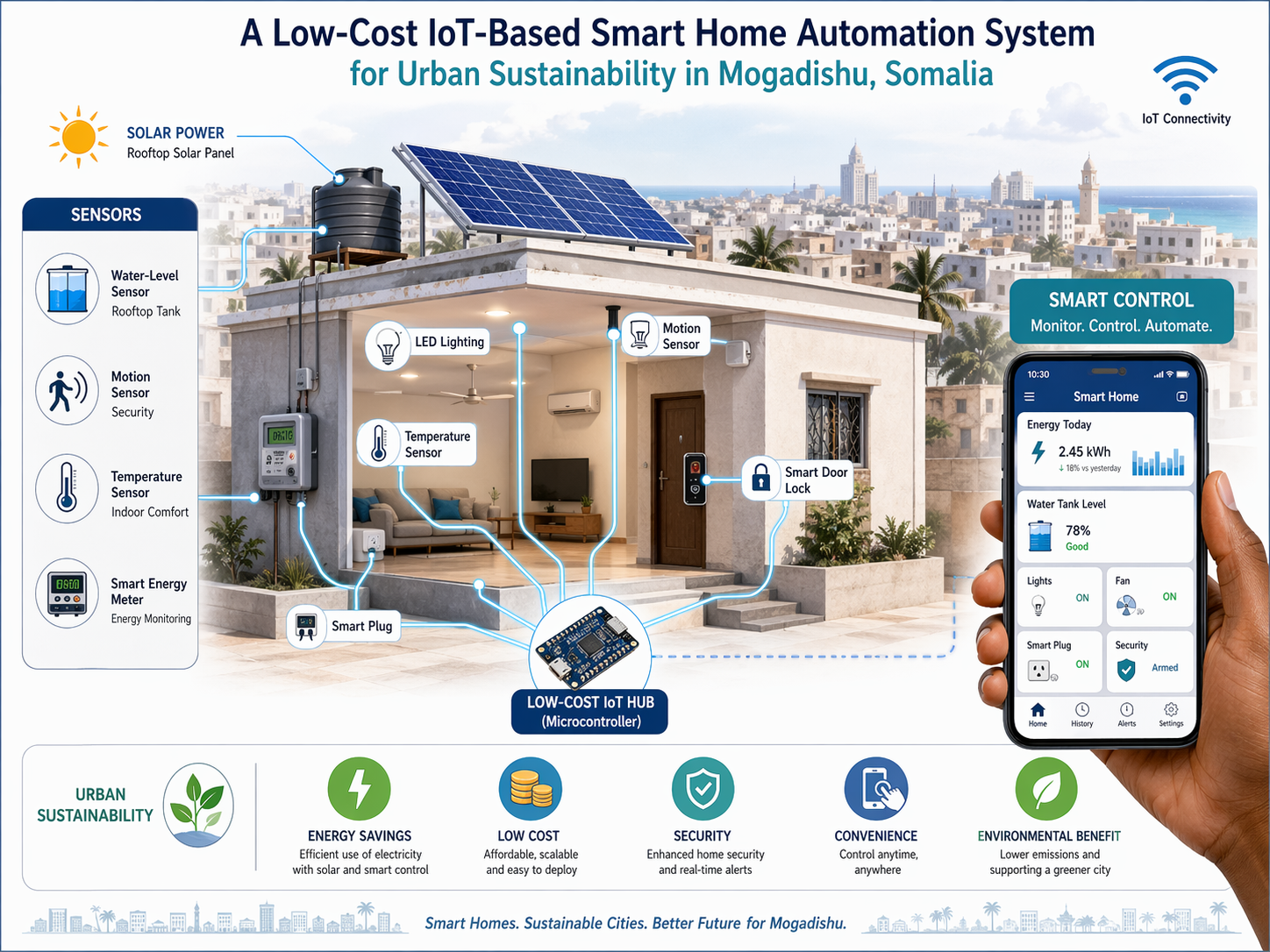 A low-cost IoT-based smart home automation system for urban sustainability in Mogadishu, Somalia