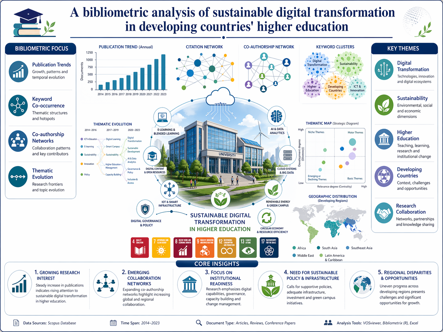 A bibliometric analysis of sustainable digital transformation in developing countries’ higher education
