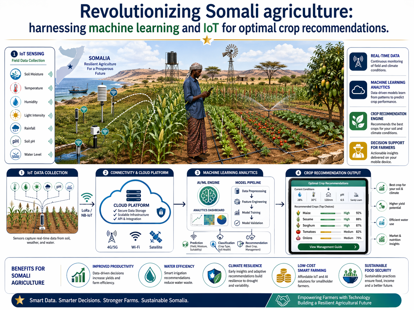Revolutionizing Somali agriculture: harnessing machine learning and IoT for optimal crop recommendations